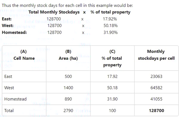 Total Monthly Stockdays